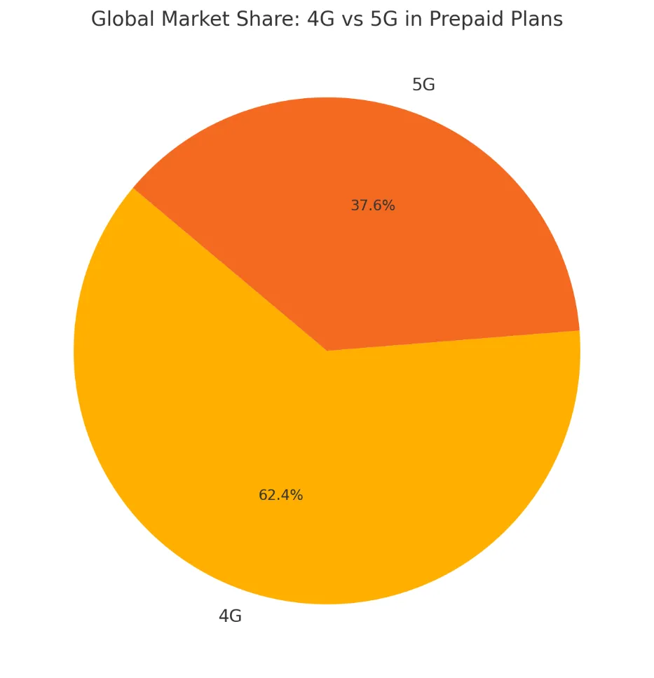 Prepaid Phone Plan Market Growth