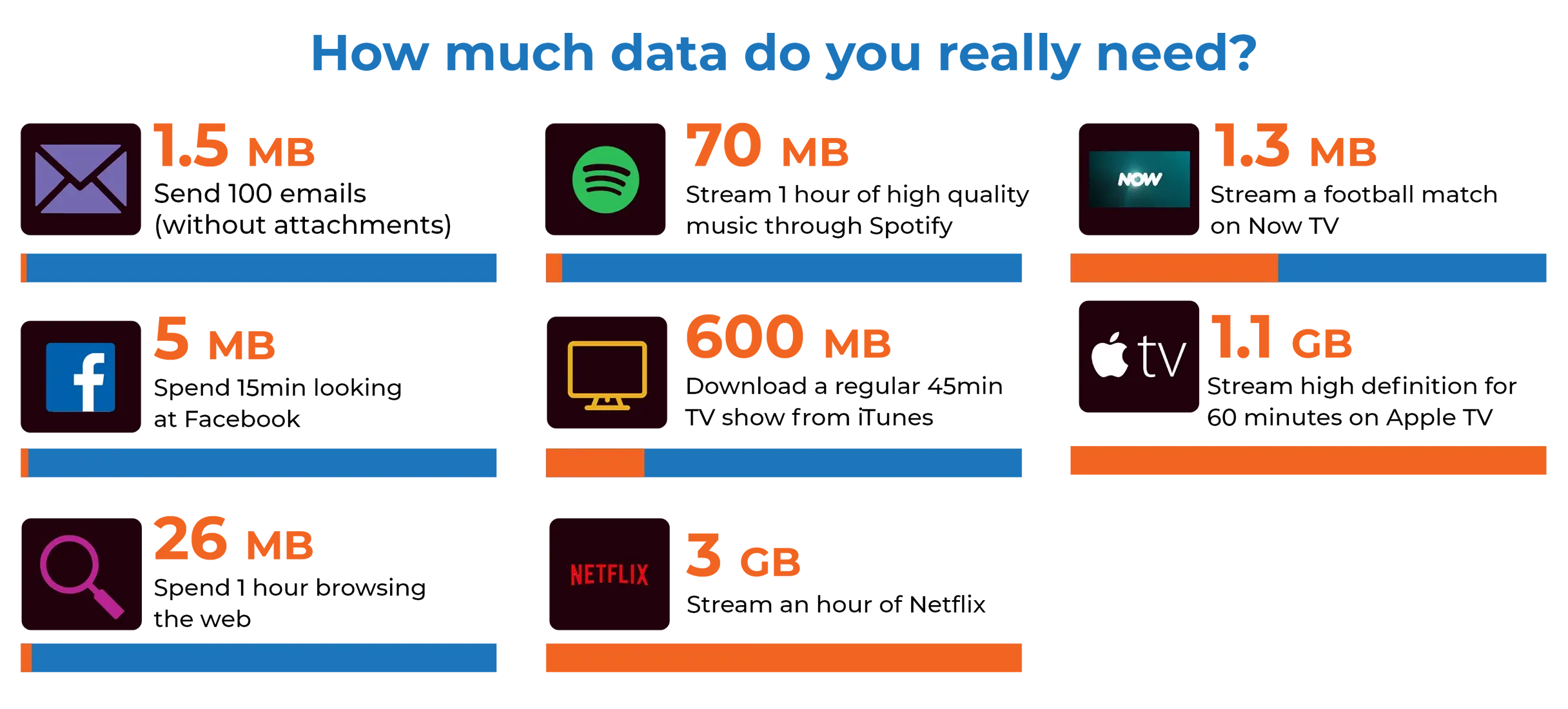 Mobile Data Used in One Hour - Whoop Mobile